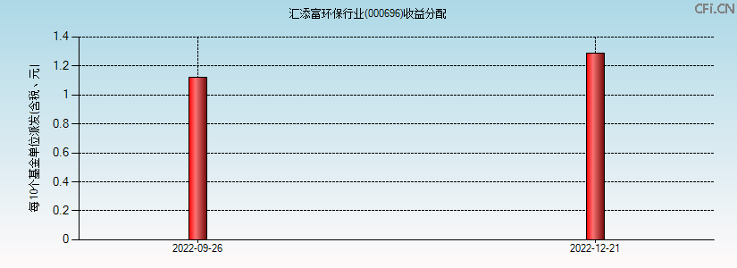 000696基金收益分配图