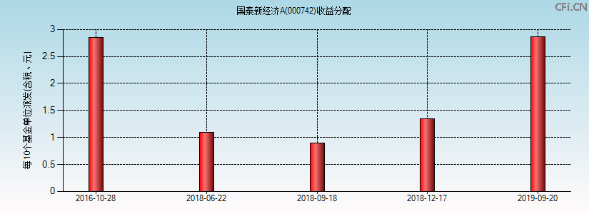 000742基金收益分配图 000742基金收益分配图