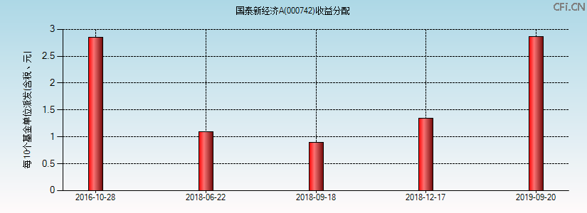 000742基金收益分配图