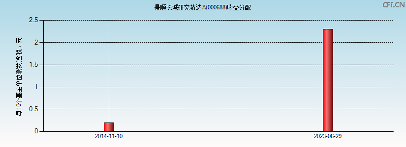 000688基金收益分配图 000688基金收益分配图