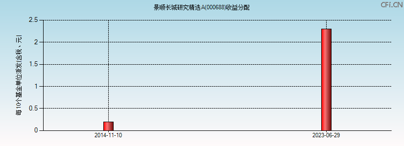 000688基金收益分配图