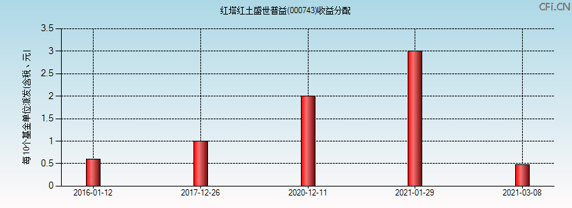 000743基金收益分配图 000743基金收益分配图