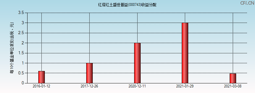 000743基金收益分配图