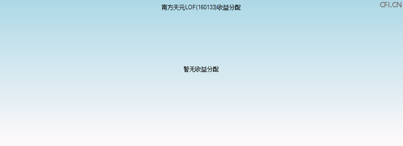 160133基金收益分配图 160133基金收益分配图