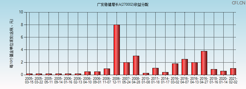 270002基金收益分配图 270002基金收益分配图