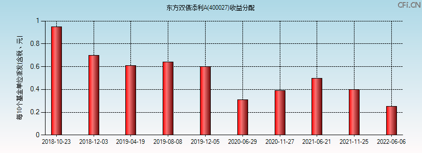 400027基金收益分配图 400027基金收益分配图