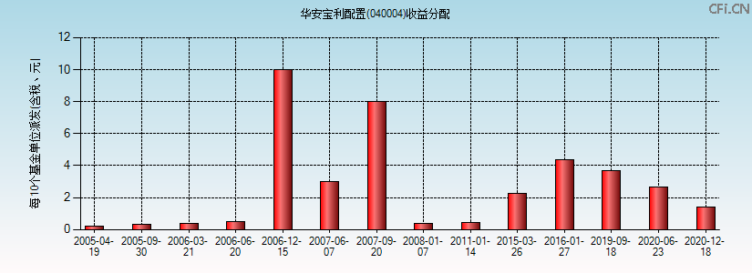 040004基金收益分配图 040004基金收益分配图