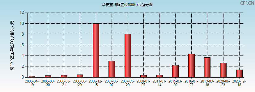 040004基金收益分配图