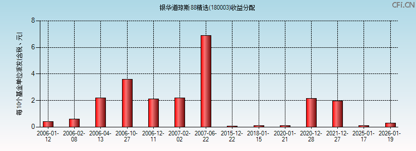 180003基金收益分配图 180003基金收益分配图