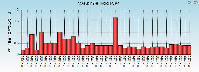 110005基金收益分配图 110005基金收益分配图