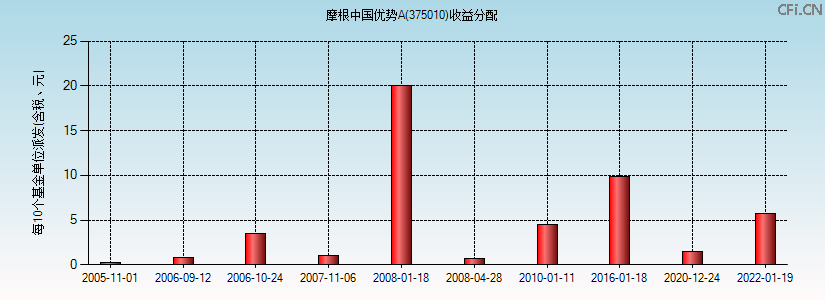375010基金收益分配图 375010基金收益分配图