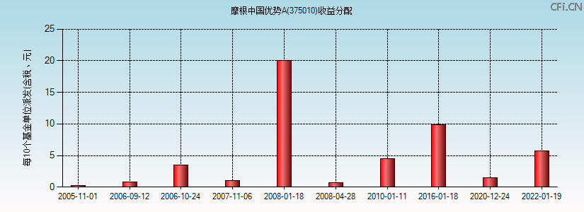 375010基金收益分配图