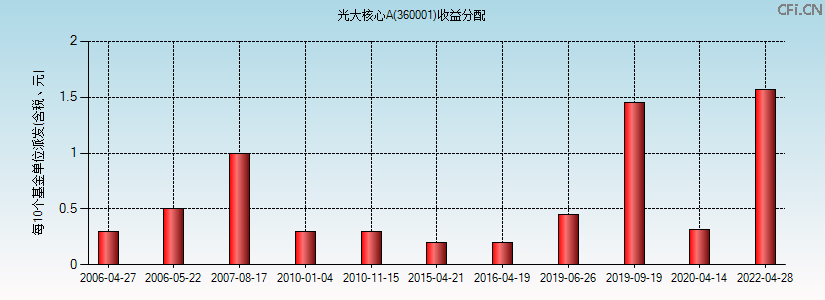 360001基金收益分配图 360001基金收益分配图