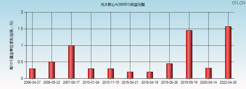 360001基金收益分配图