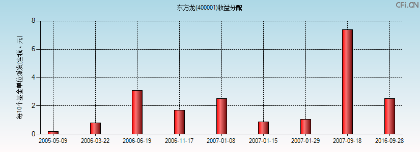 400001基金收益分配图