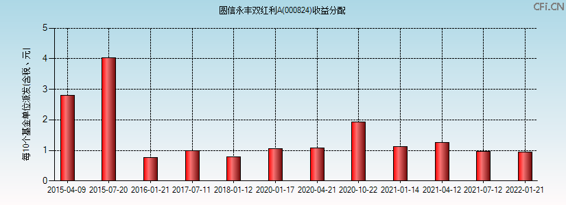 000824基金收益分配图 000824基金收益分配图
