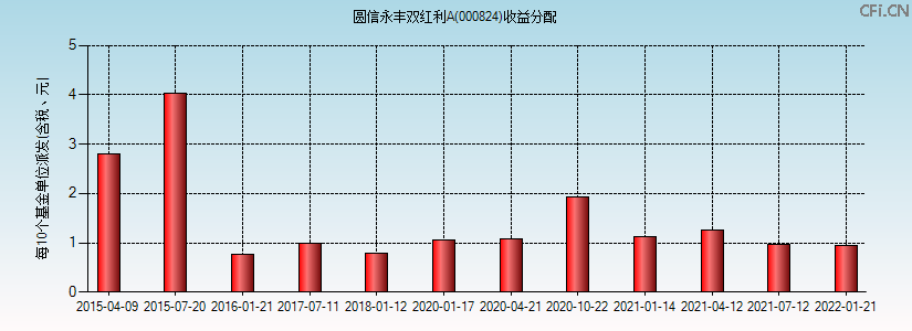 000824基金收益分配图