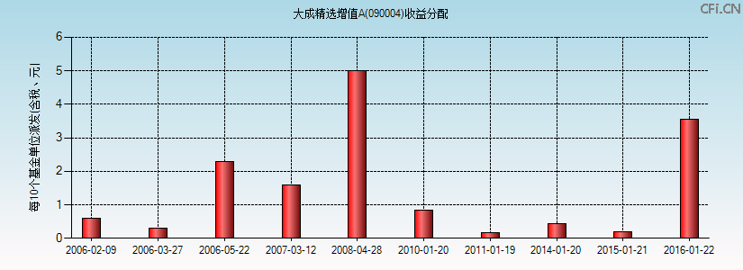 090004基金收益分配图 090004基金收益分配图