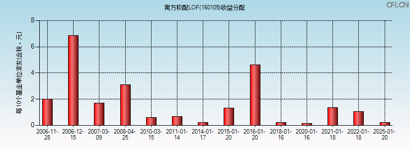 160105基金收益分配图 160105基金收益分配图