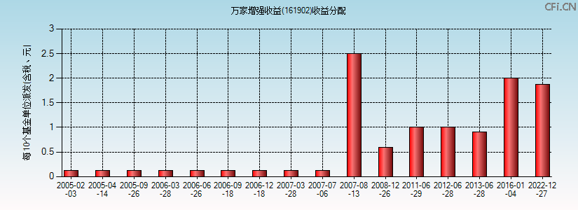 161902基金收益分配图 161902基金收益分配图