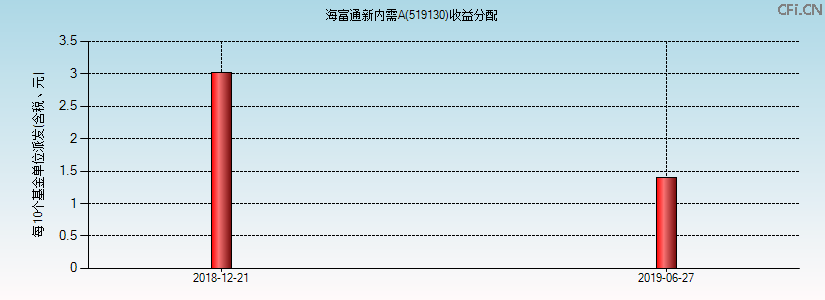 519130基金收益分配图 519130基金收益分配图