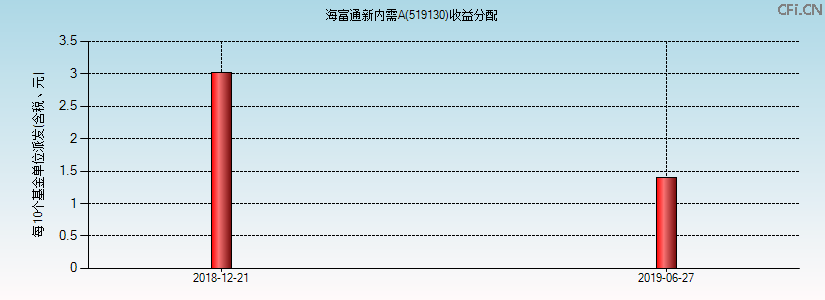 519130基金收益分配图