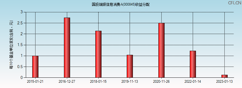000845基金收益分配图 000845基金收益分配图