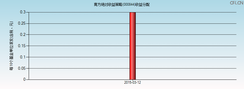 000844基金收益分配图 000844基金收益分配图