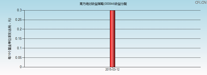 000844基金收益分配图