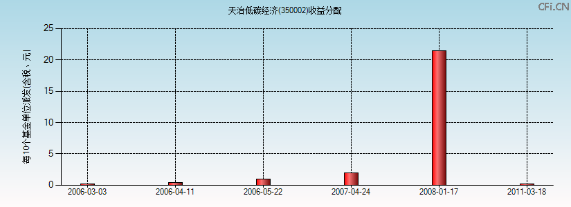 350002基金收益分配图 350002基金收益分配图