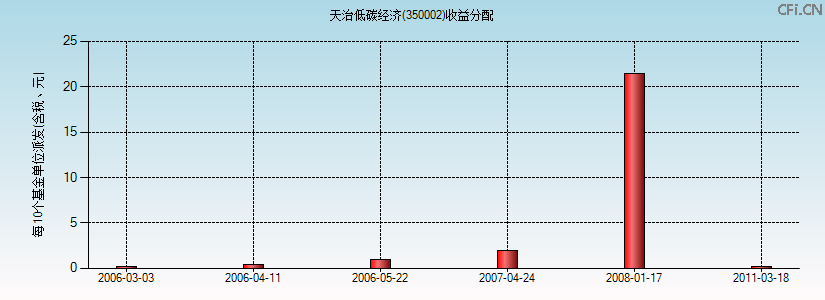 350002基金收益分配图