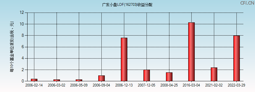 162703基金收益分配图 162703基金收益分配图