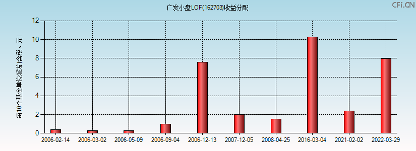 162703基金收益分配图