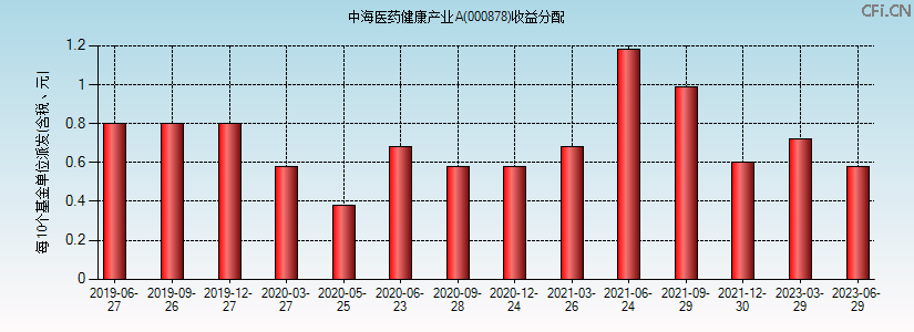 000878基金收益分配图 000878基金收益分配图