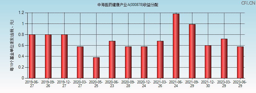 000878基金收益分配图