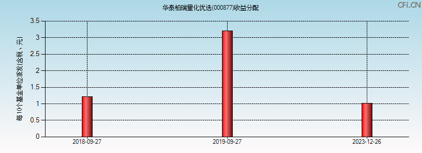 000877基金收益分配图 000877基金收益分配图
