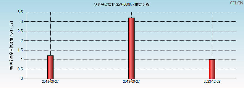 000877基金收益分配图