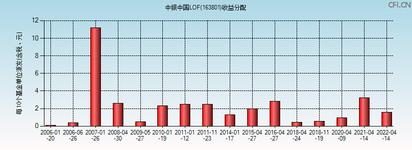 163801基金收益分配图 163801基金收益分配图
