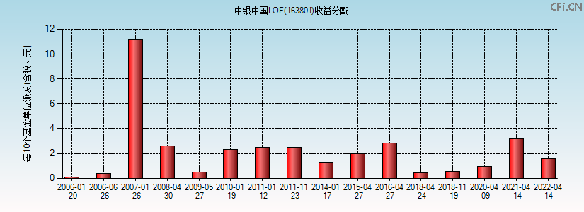 163801基金收益分配图