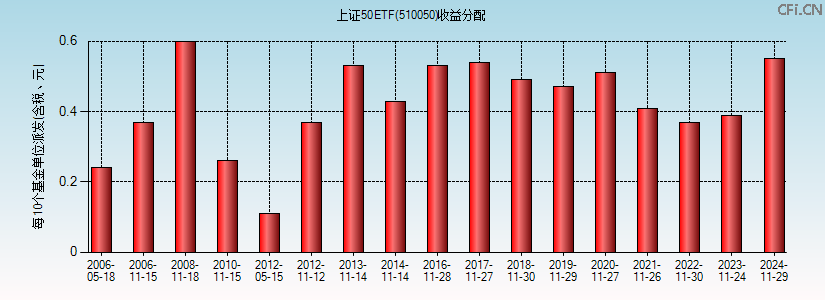 510050基金收益分配图 510050基金收益分配图