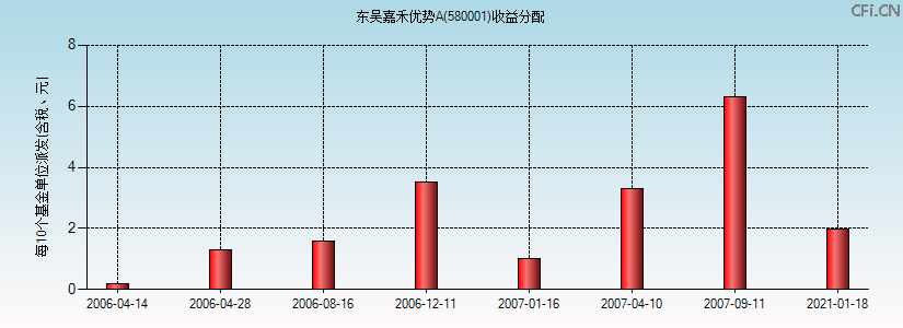 580001基金收益分配图 580001基金收益分配图