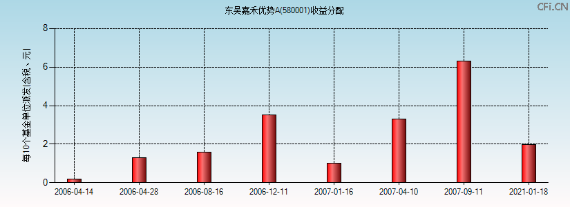 580001基金收益分配图