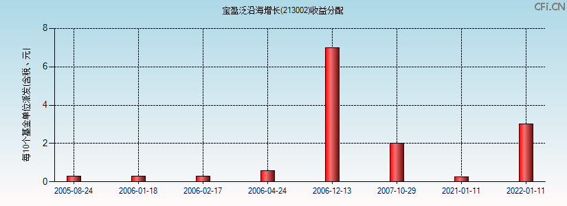 213002基金收益分配图 213002基金收益分配图