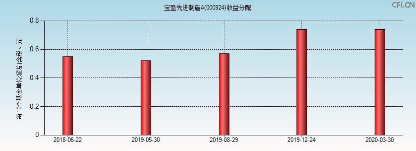 000924基金收益分配图 000924基金收益分配图