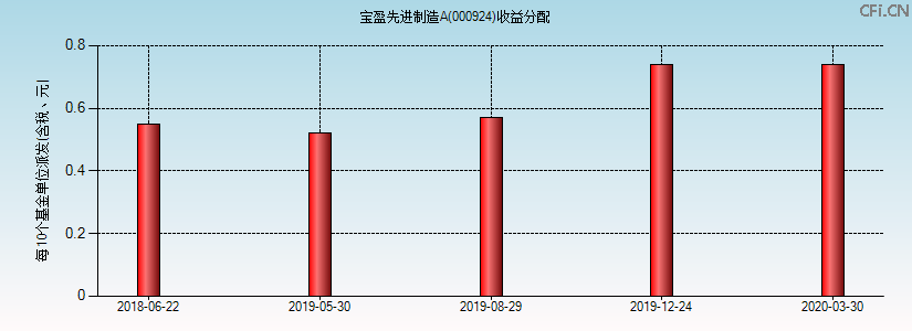 000924基金收益分配图