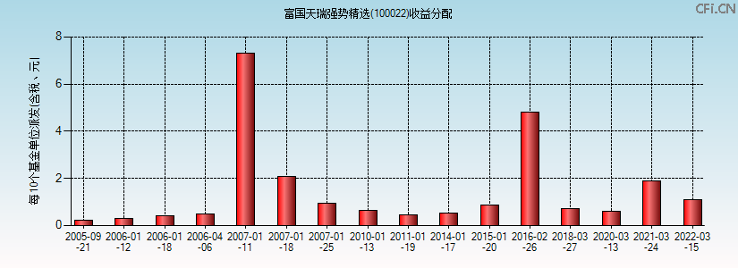 100022基金收益分配图 100022基金收益分配图