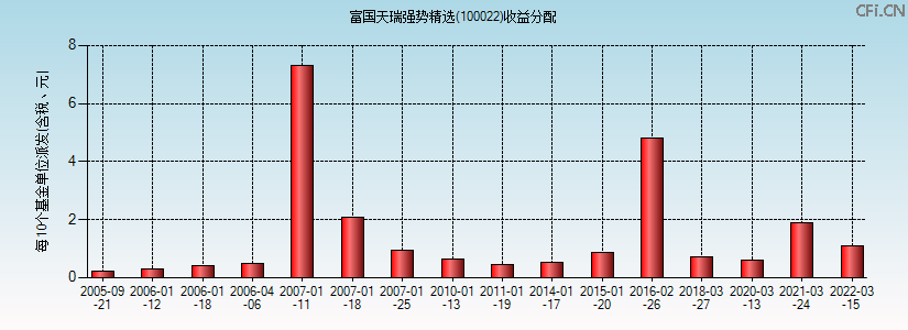 100022基金收益分配图