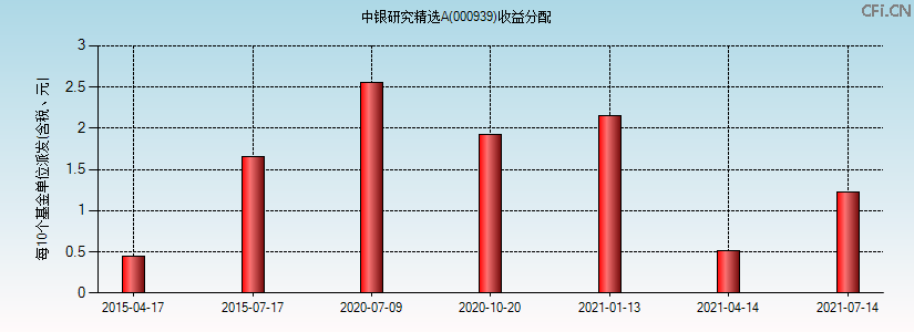 000939基金收益分配图 000939基金收益分配图