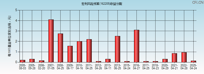 162205基金收益分配图 162205基金收益分配图