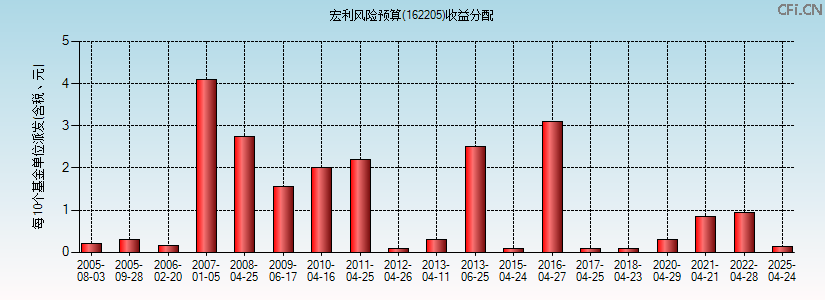 162205基金收益分配图